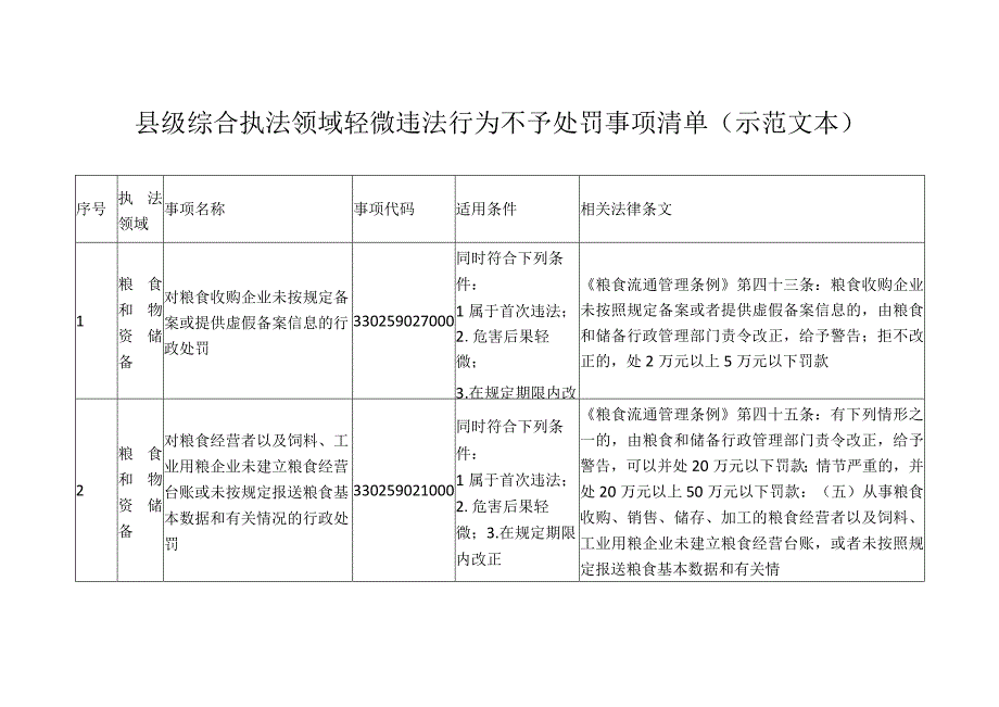 县级综合执法领域轻微违法行为不予处罚事项清单.docx_第1页