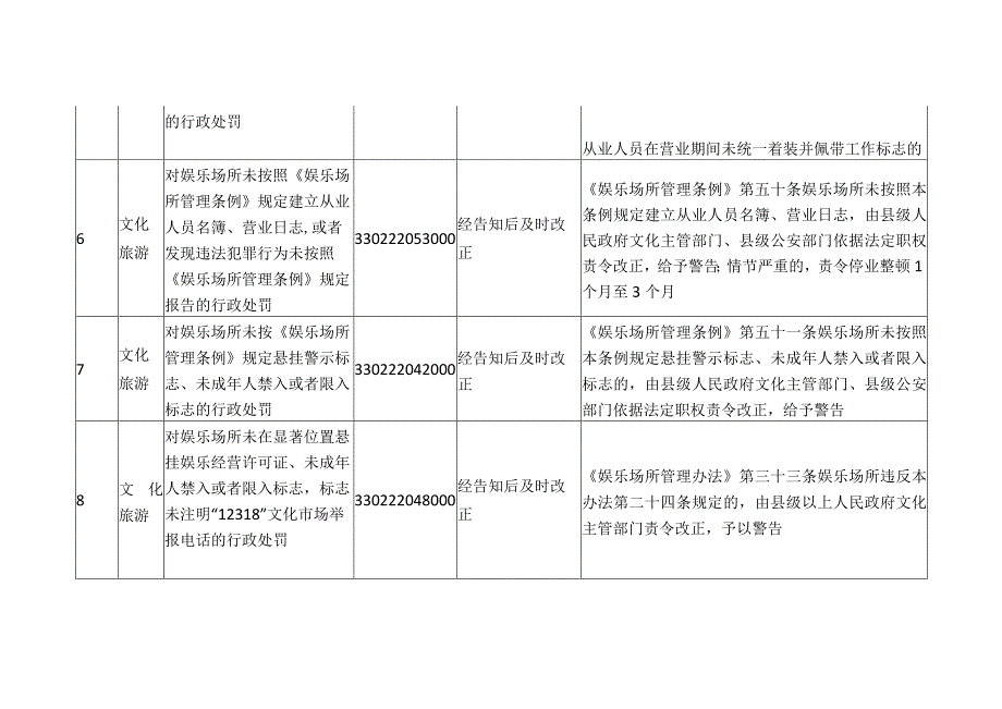 县级综合执法领域轻微违法行为不予处罚事项清单.docx_第3页