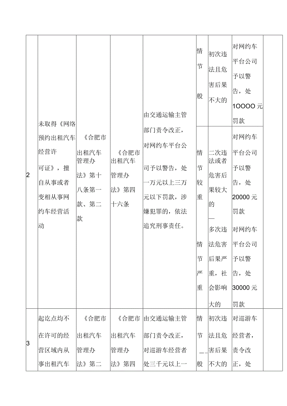 合肥市交通运输局关于修订全市交通运输行政处罚自由裁量权参照执行标准的通知2023.docx_第3页