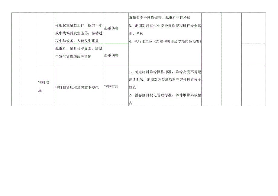 原料运输装卸堆垛作业活动风险分级管控清单.docx_第2页