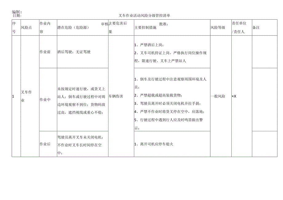 叉车作业活动风险分级管控清单.docx_第1页