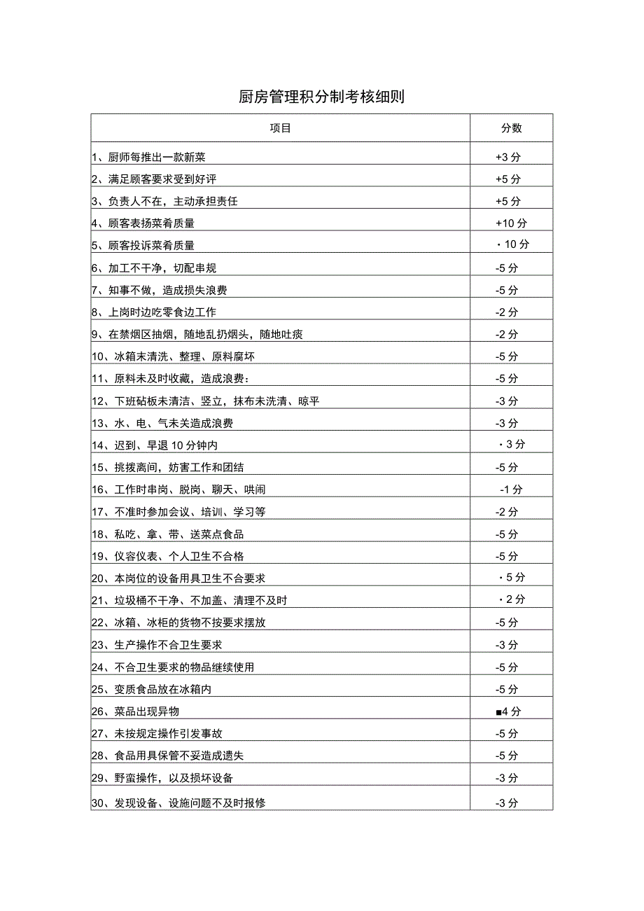 厨房管理积分制考核细则.docx_第1页