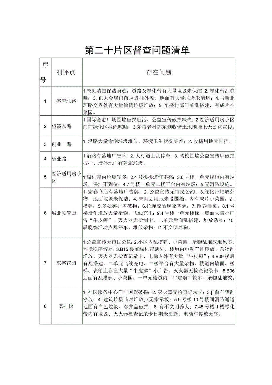 创建全国文明城市交办单 片区督查问题清单 模板.docx_第3页