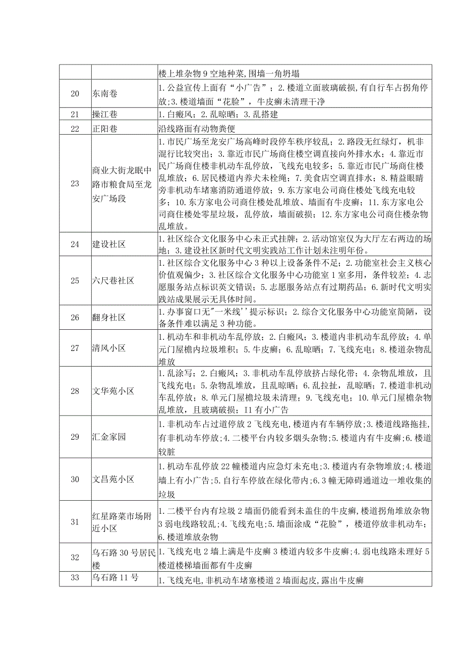 创城市实地测评问题清单模板.docx_第3页