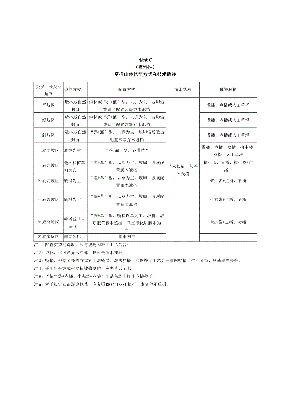 受损山体调查表修复方式和技术路线植被修复植被选择推荐表.docx_第3页