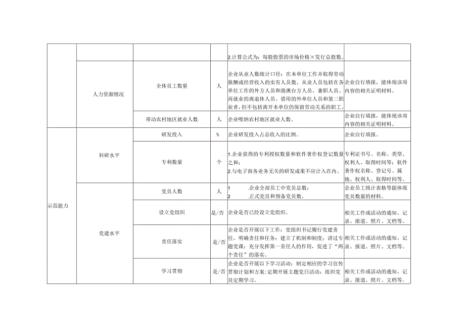 四川2023年省级电子商务示范企业综合评价指标体系.docx_第2页