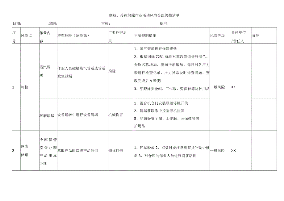 制粒冷冻储藏作业活动风险分级管控清单.docx_第1页