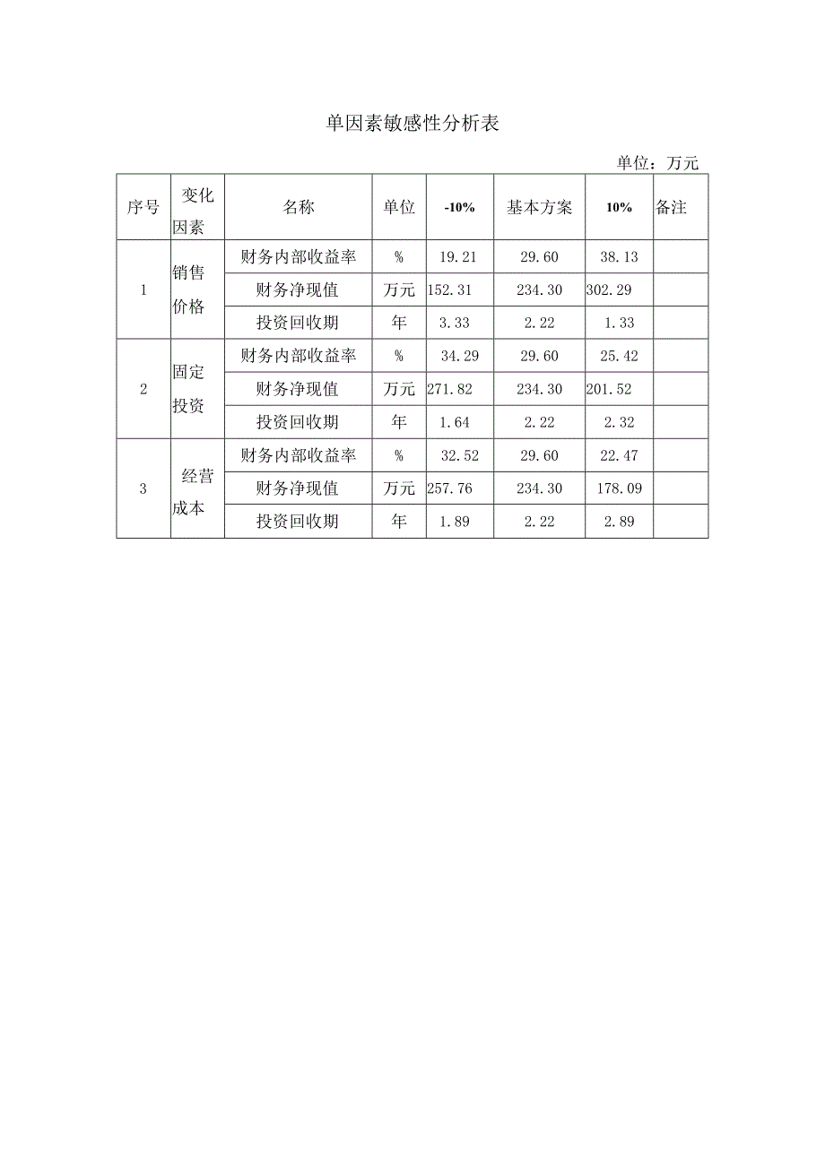 单因素敏感性分析表.docx_第1页