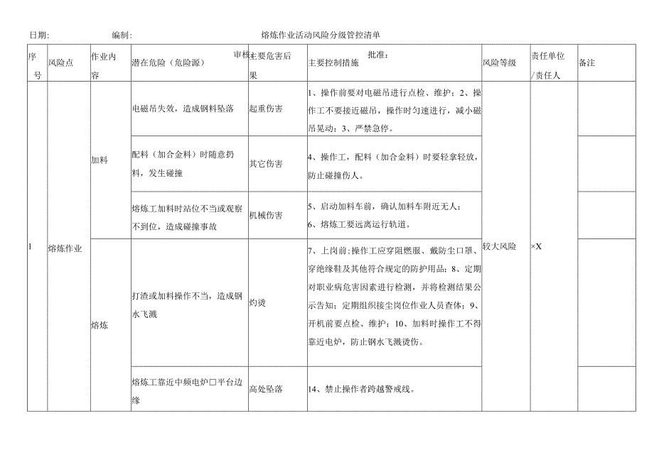 熔炼作业活动风险分级管控清单.docx_第1页