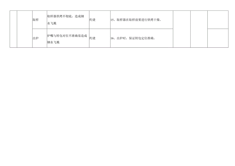 熔炼作业活动风险分级管控清单.docx_第2页