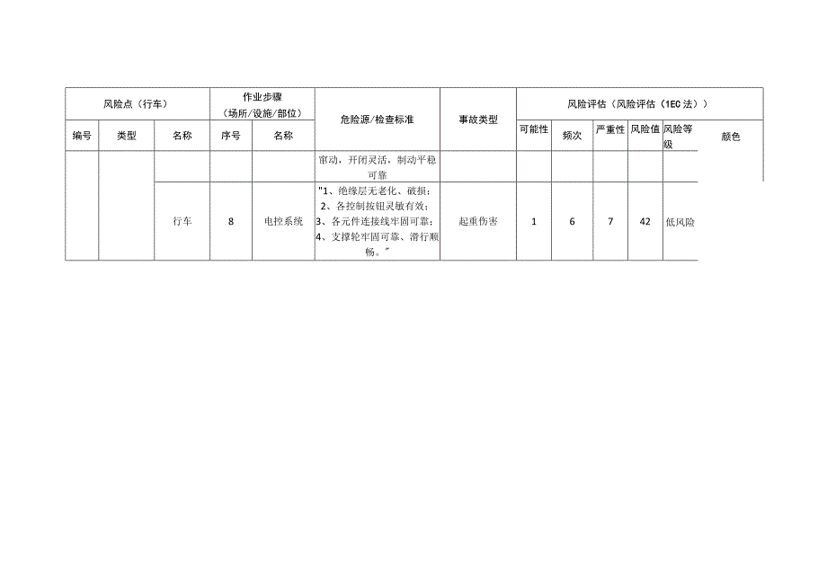 新材料科技有限公司行车安全风险分级清单.docx_第1页