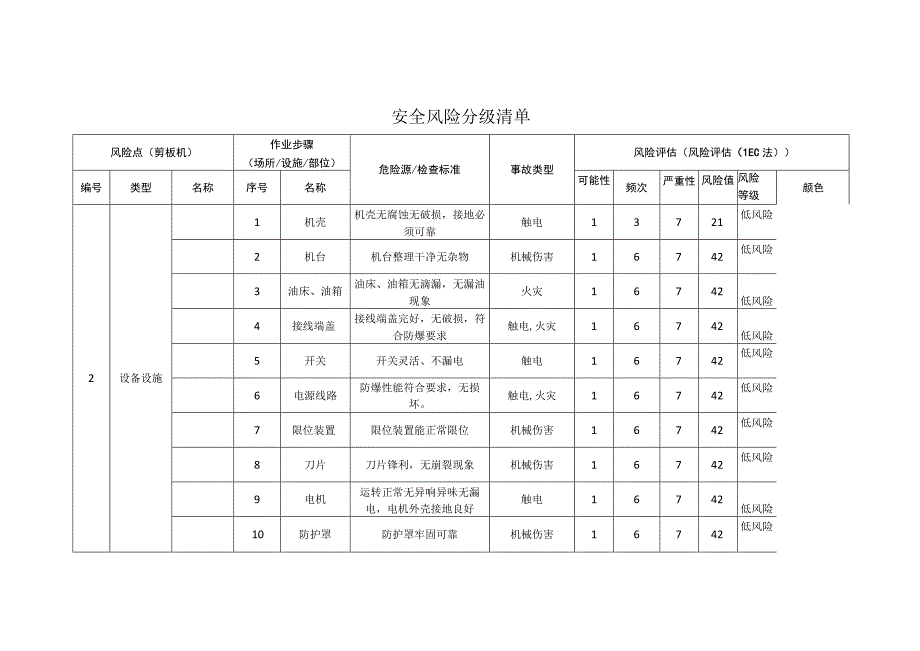 新材料科技有限公司剪板机安全风险分级清单.docx_第1页