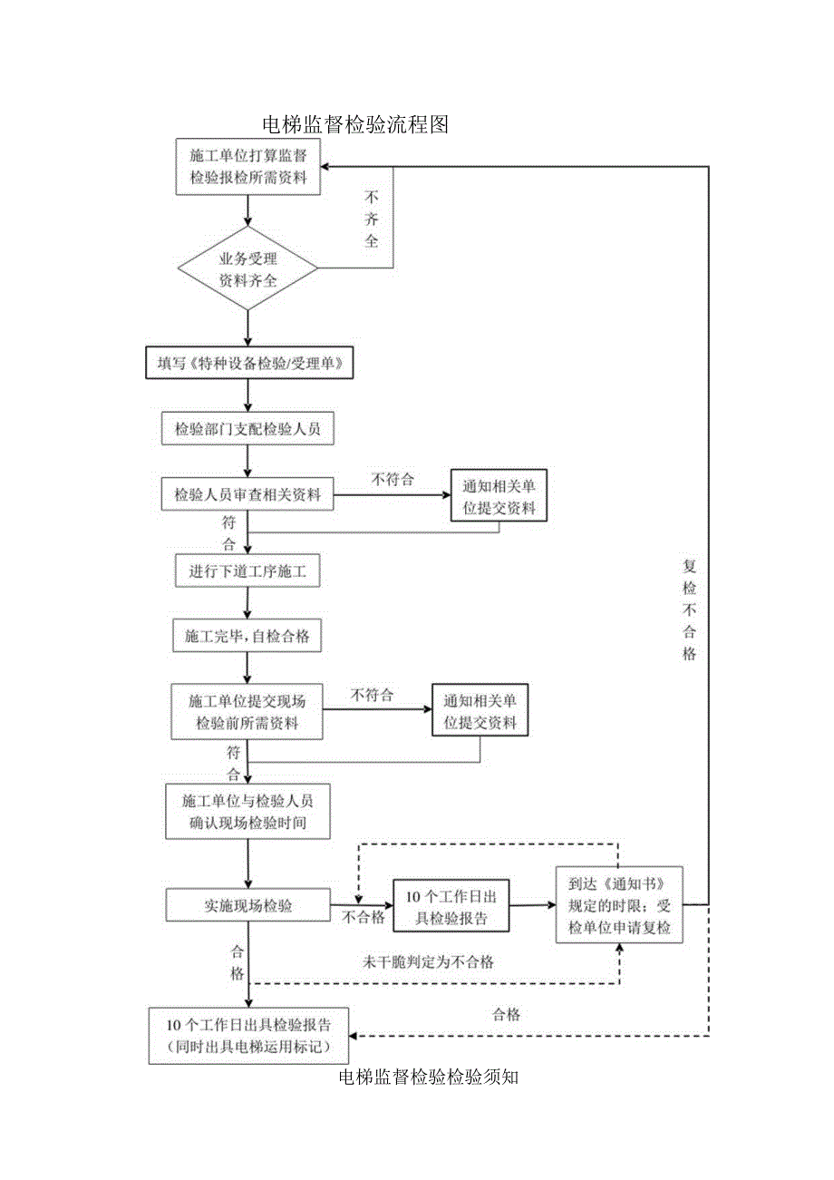 电梯检验流程及检验须知电梯二中心.docx_第1页