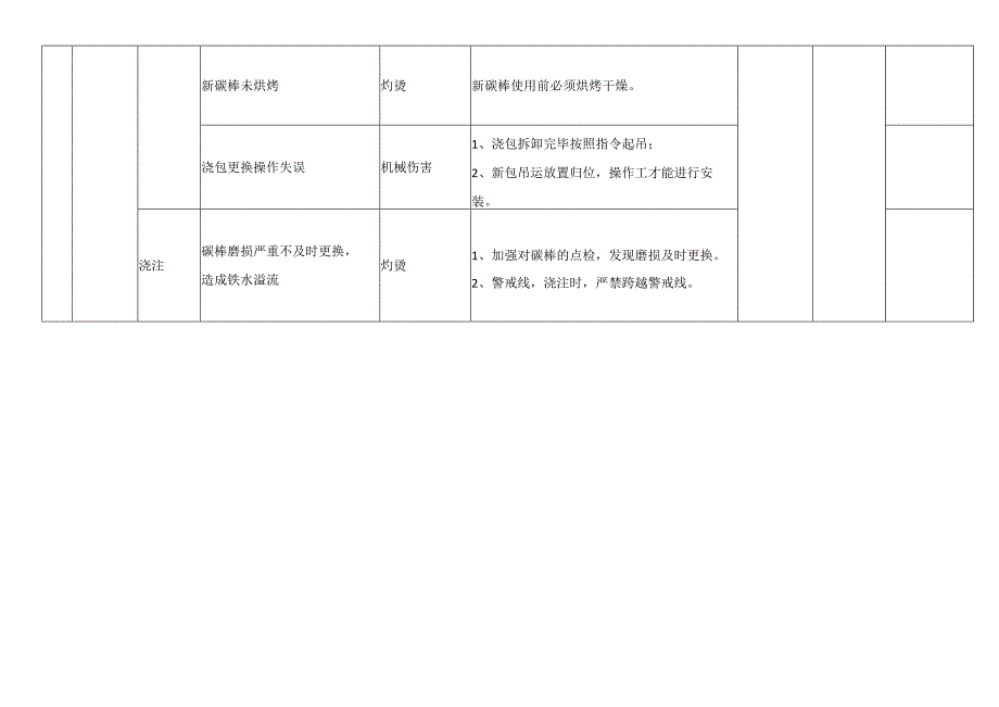 浇筑作业活动风险分级管控清单.docx_第2页