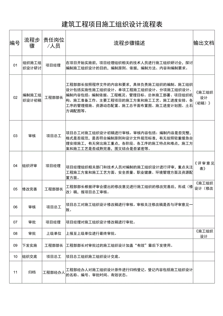 建筑工程项目施工组织设计流程表.docx_第1页