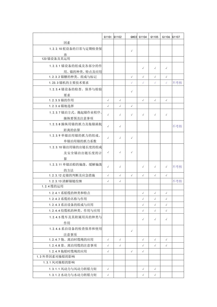 港口作业船舶船员考试大纲及培训学时要求.docx_第3页