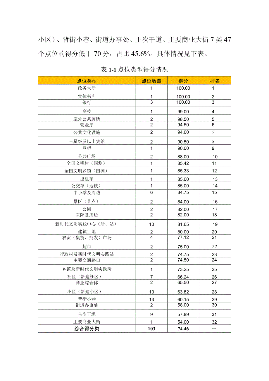 市2023年全国文明城市巩固提升模拟测评区报告范本.docx_第2页