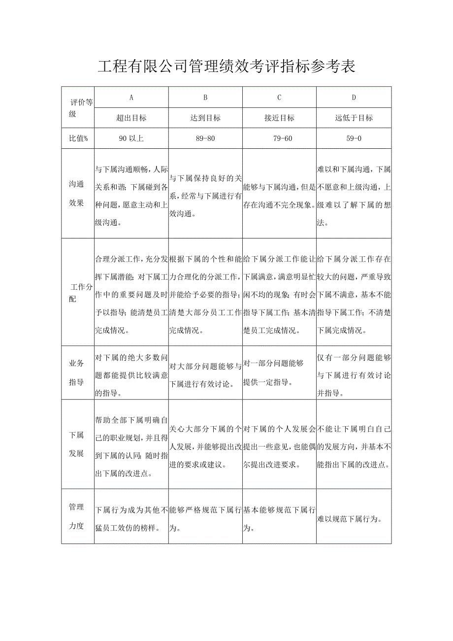 工程有限公司管理绩效考评指标参考表.docx_第1页