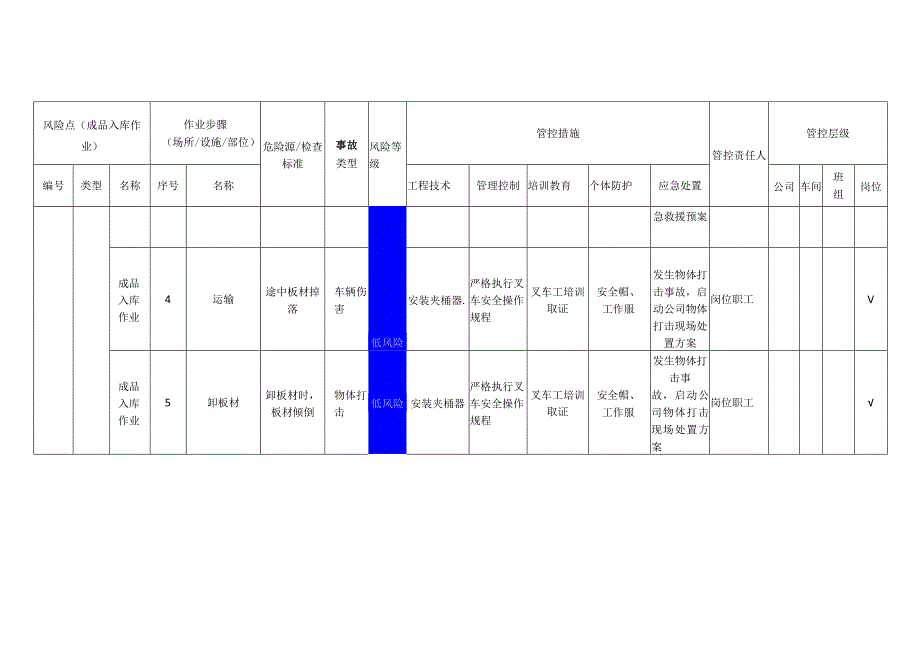 新材料科技有限公司成品入库作业安全风险分级管控清单.docx_第2页