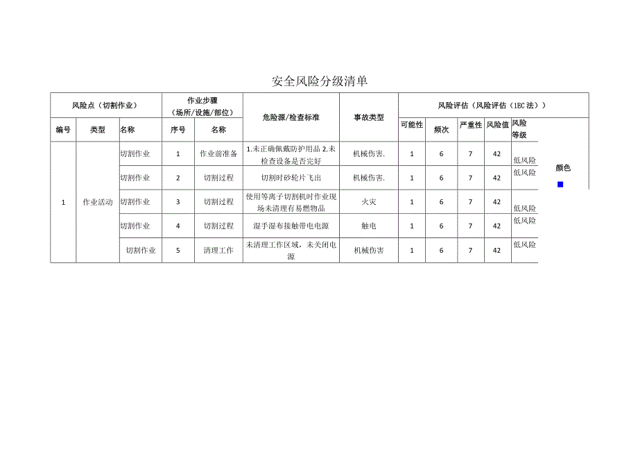 新材料科技有限公司切割作业安全风险分级清单.docx_第1页