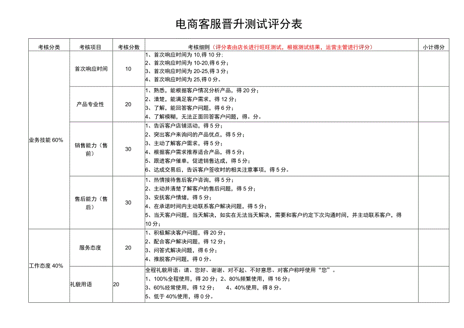 电商客服绩效考核晋升测试评分表.docx_第1页