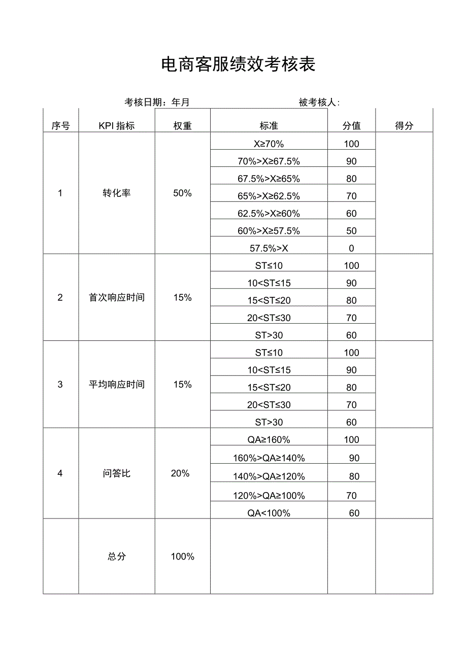 电商客服绩效考核表.docx_第1页