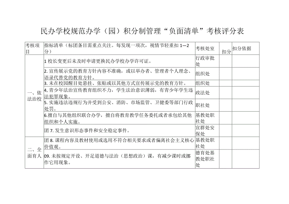 民办学校规范办学园积分制管理负面清单考核评分表.docx_第1页