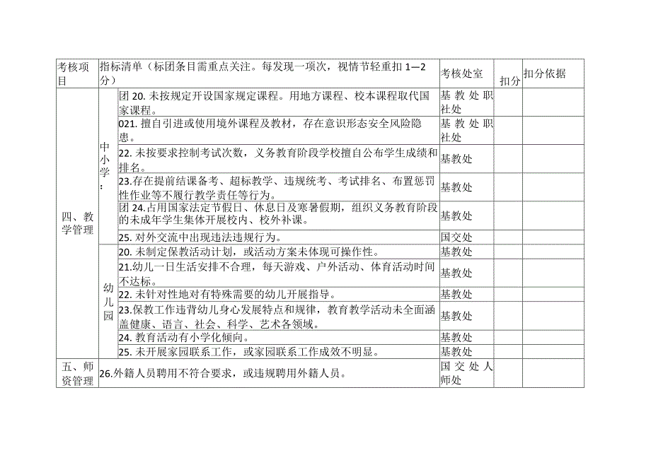 民办学校规范办学园积分制管理负面清单考核评分表.docx_第3页