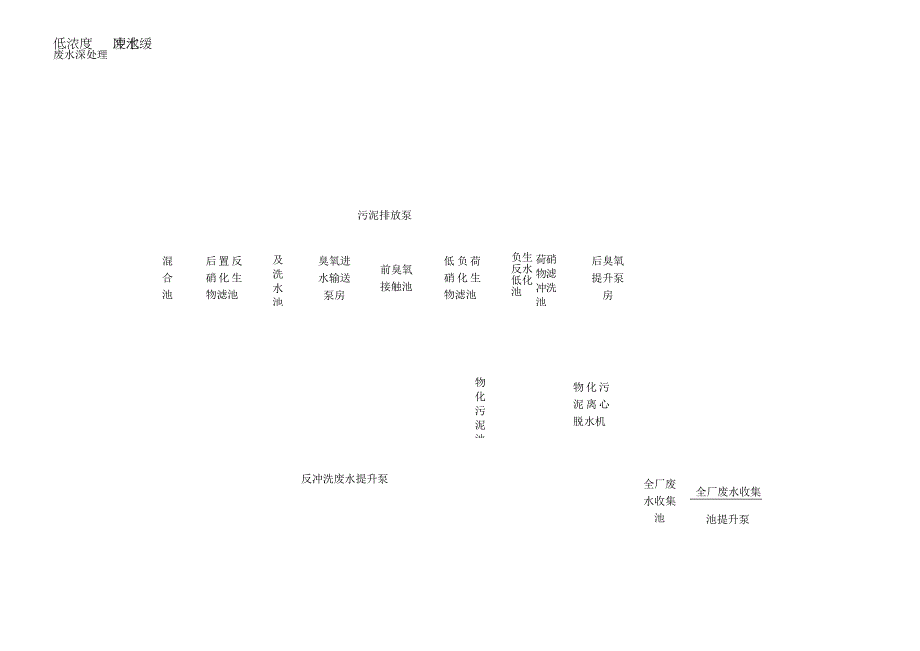 废水深处理流程图.docx_第1页