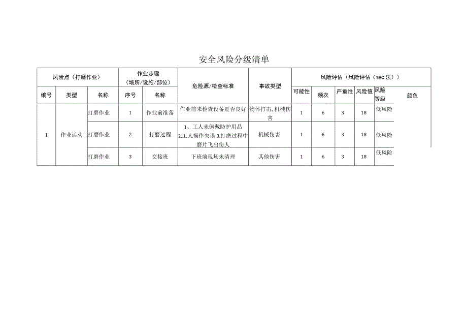 新材料科技有限公司打磨作业安全风险分级清单.docx_第1页