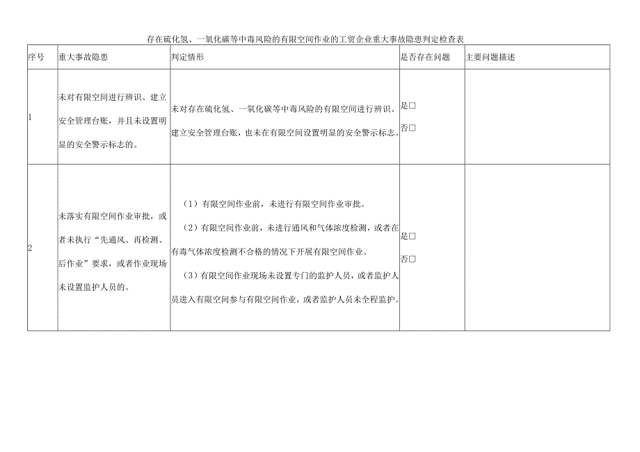 存在硫化氢一氧化碳等中毒风险的有限空间作业的工贸企业重大事故隐患判定检查表.docx_第1页