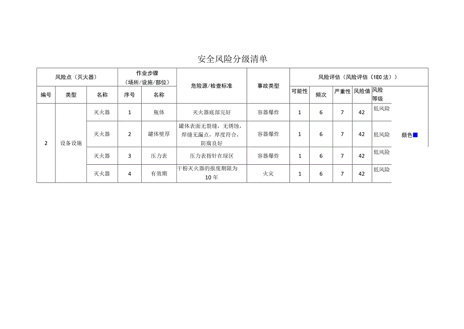 新材料科技有限公司灭火器安全风险分级清单.docx_第1页