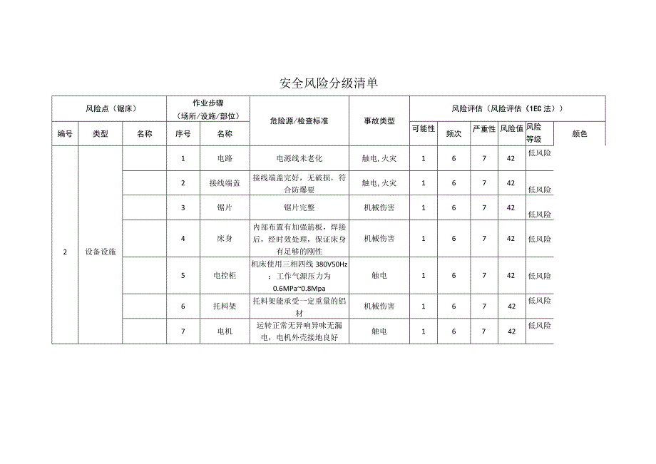 新材料科技有限公司锯床安全风险分级清单.docx_第1页