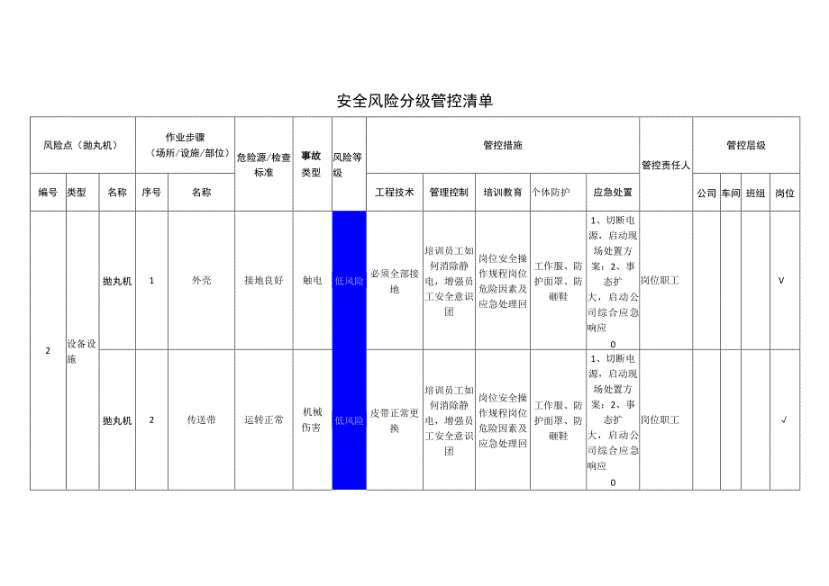 新材料科技有限公司抛丸机安全风险分级管控清单.docx_第1页