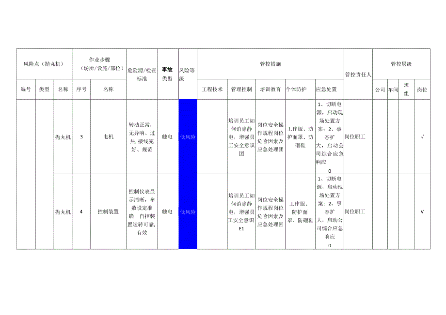 新材料科技有限公司抛丸机安全风险分级管控清单.docx_第2页