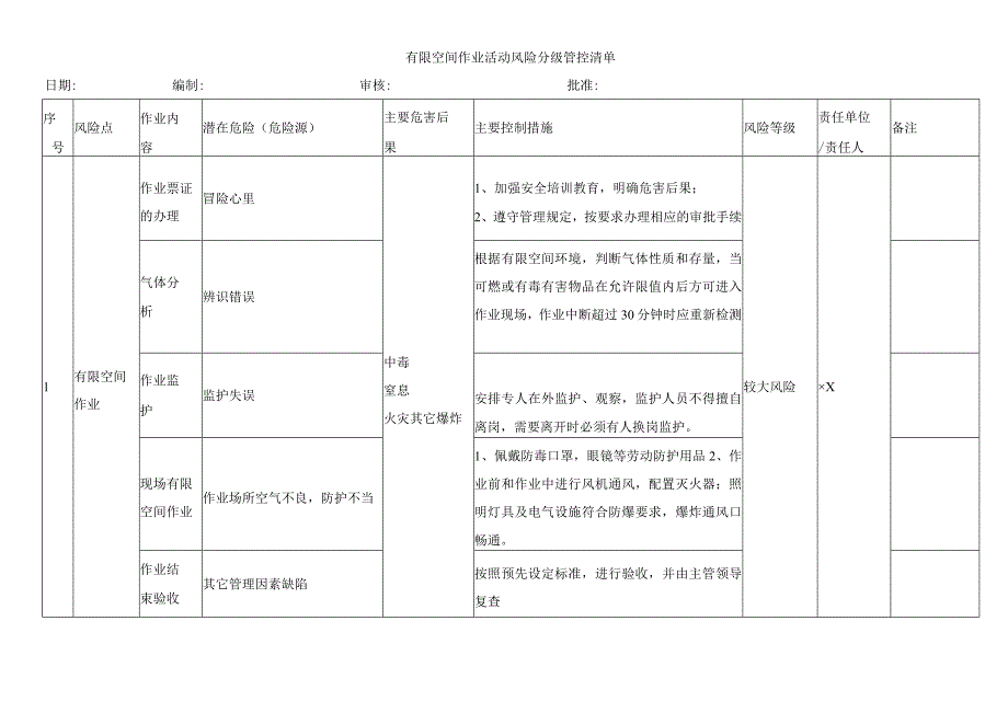 有限空间作业活动风险分级管控清单.docx_第1页