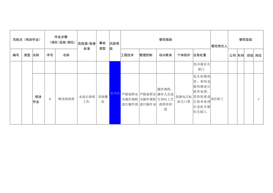 新材料科技有限公司喷涂作业安全风险分级管控清单.docx_第2页