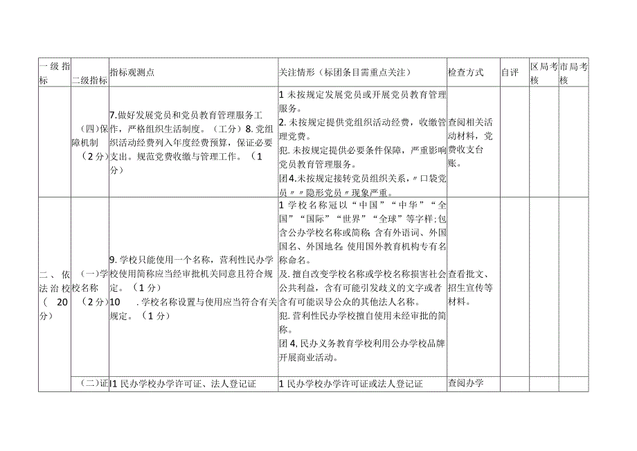 民办中小学校幼儿园年度检查指标体系评分标准.docx_第3页