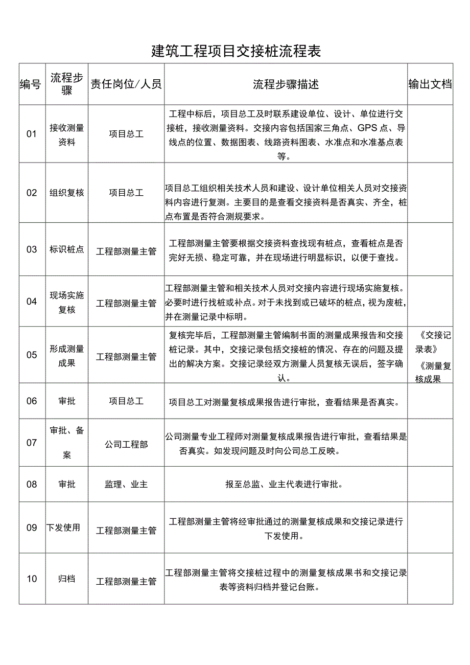 建筑工程项目交接桩流程表.docx_第1页