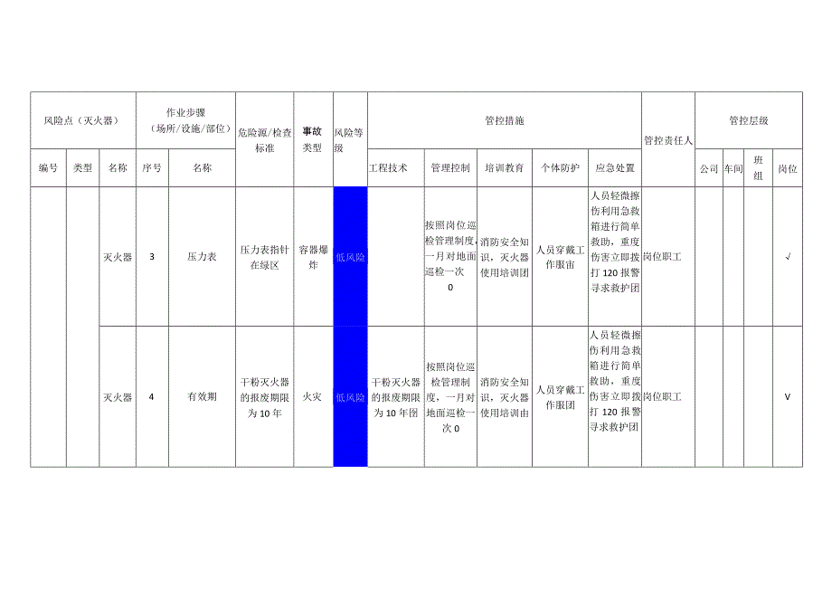 新材料科技有限公司灭火器安全风险分级管控清单.docx_第2页