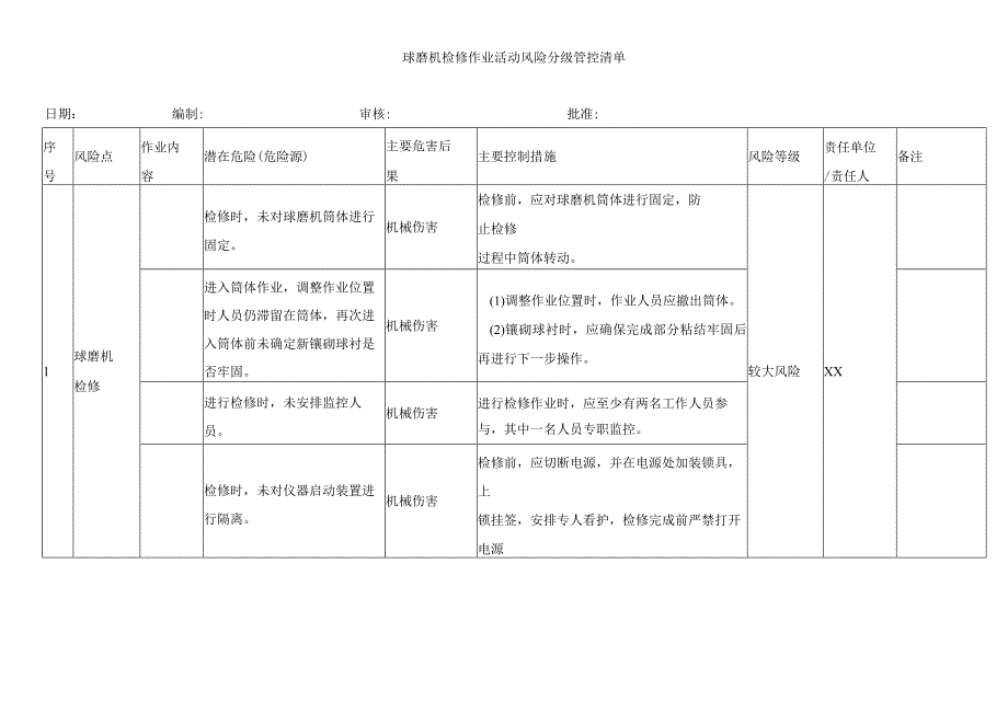 球磨机检修作业活动风险分级管控清单.docx_第1页