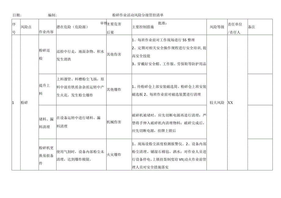 粉碎作业活动风险分级管控清单.docx_第1页