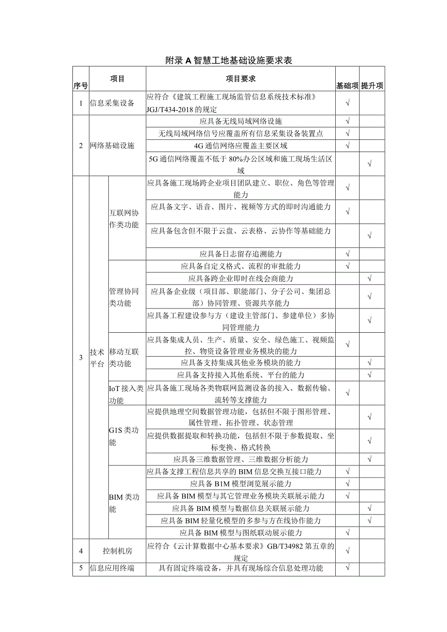 智慧工地基础设施要求表平台对接设备表实施过程视频监控要点.docx_第2页