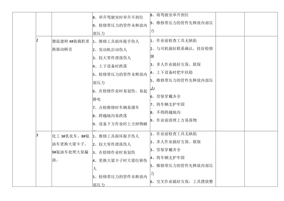 汽修车间检修过程风险隐患排查表.docx_第2页