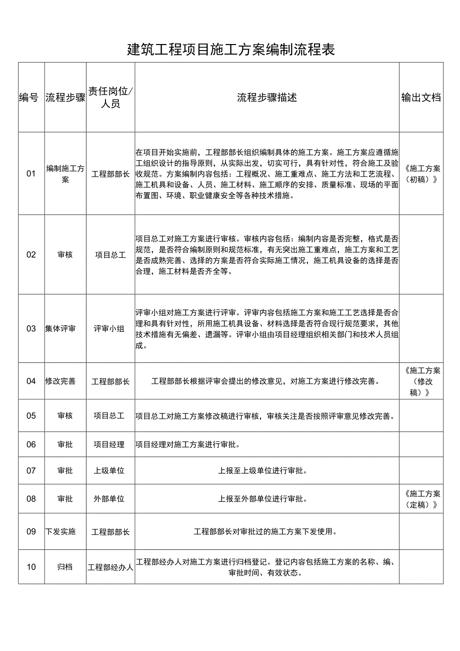 建筑工程项目施工方案编制流程表.docx_第1页