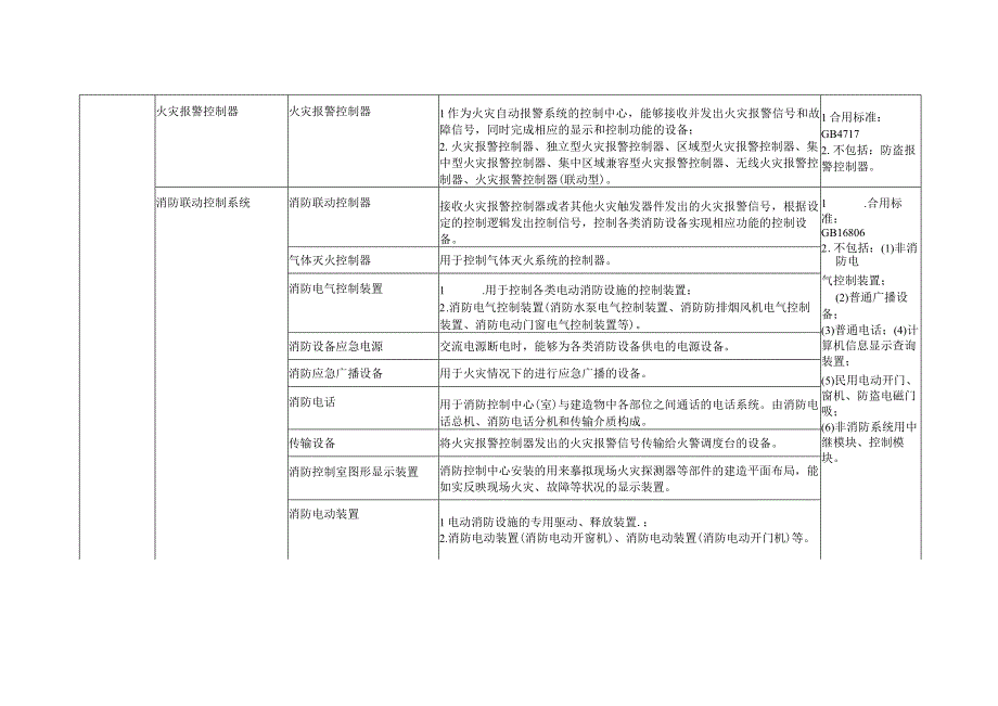 我国实行强制性产品认证的消防产品目录.docx_第3页