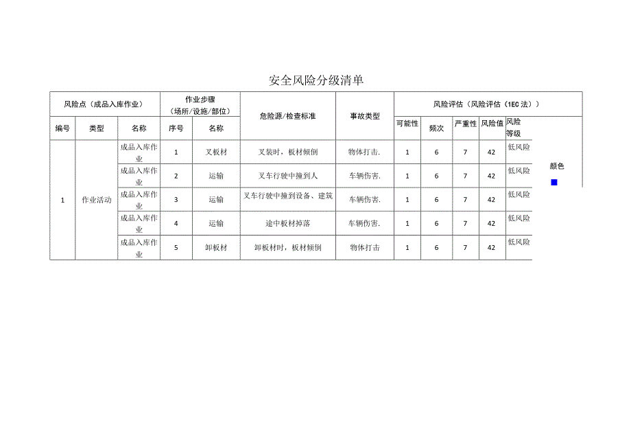 新材料科技有限公司成品入库作业安全风险分级清单.docx_第1页