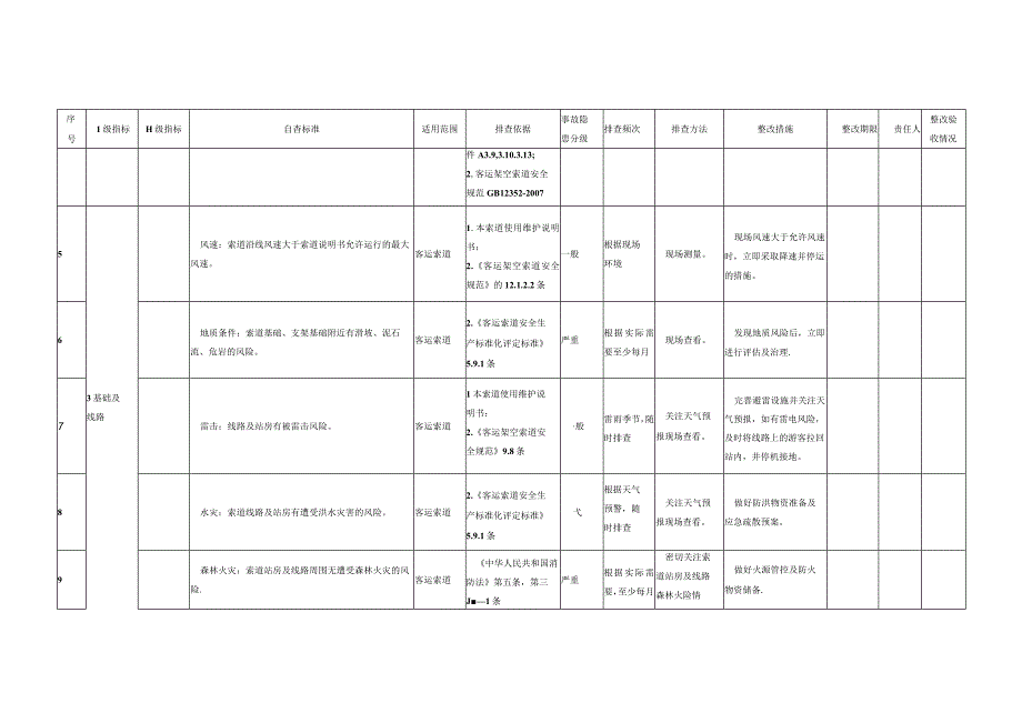 特种设备安全风险排查指南现场管理客运索道.docx_第2页