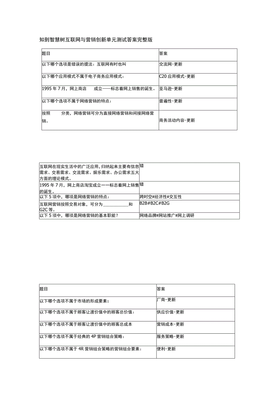 知到智慧树互联网与营销创新单元测试答案完整版.docx_第1页