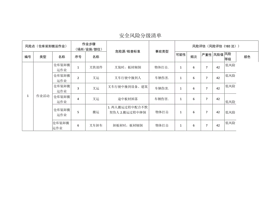 新材料科技有限公司仓库装卸搬运作业安全风险分级清单.docx_第1页